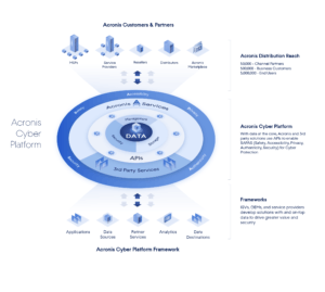 Acronis släpper förhandsåtkomst till nya Acronis Cyber Platform 3