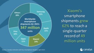 Xiaomi mer än fyrdubblade mobilförsäljningen i Sverige – nu näst störst i Europa