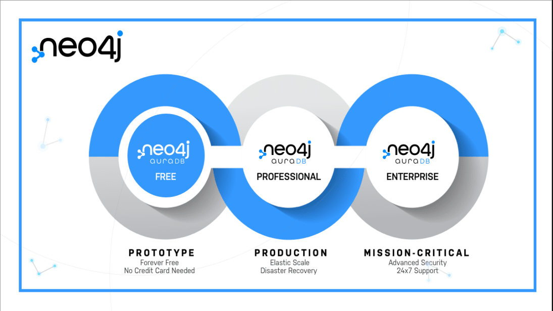 Neo4j bygger vidare på gedigen bakgrund inom öppen källkod med nya AuraDB Free