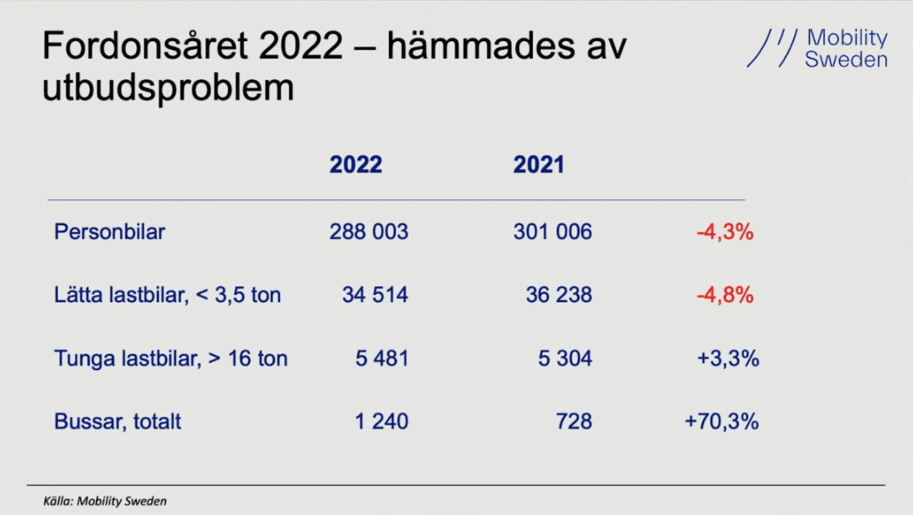 Nybilsregistreringen 2022: Eldrift det nya normala – men ta inte omställningen för given