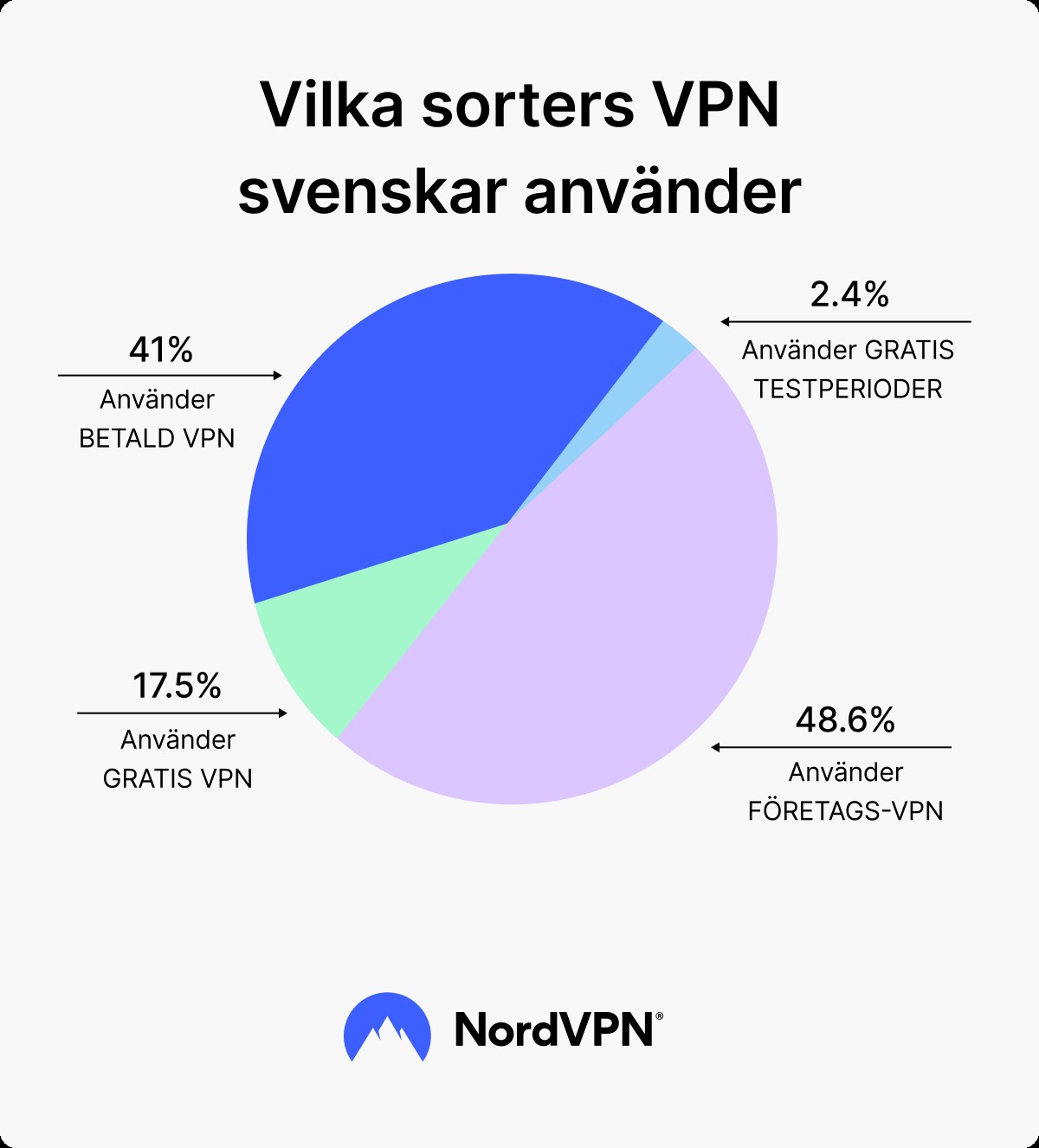 Många svenskar känner till VPN-tjänster – används av betydligt färre