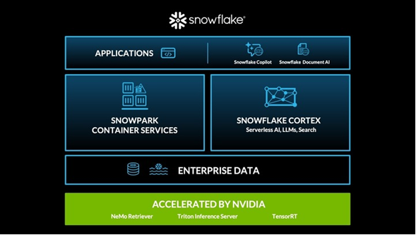 Snowflake och NVIDIA ingår samarbete för att accelerera AI-utvecklingen
