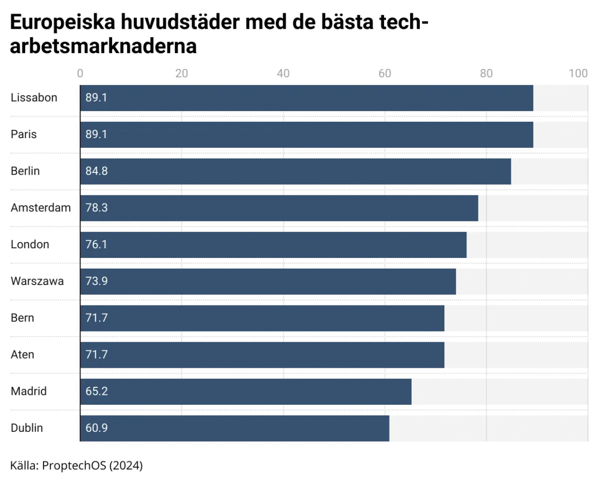 Ont om tech-jobb i Stockholm