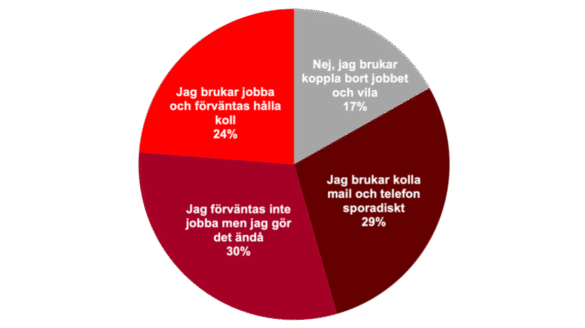 Stora skillnader i sjuktal mellan chefer och medarbetare