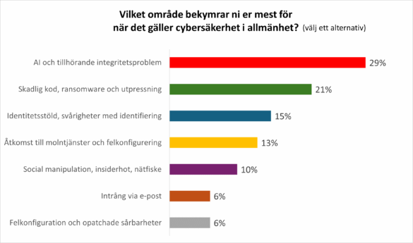 AI trendar även som hot mot säkerheten
