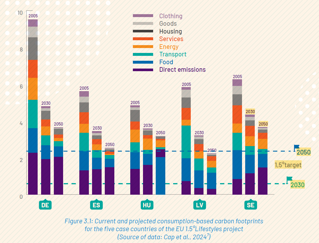 Ny forskning: policy kräver att vi gör 1.5°-livsstilar brett förankrade med klimatåtgärder