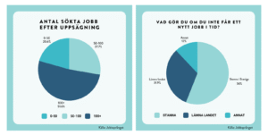 Northvolt-uppsagda vill stanna i Sverige – över 650 har sökt sig till Jobbsprånget