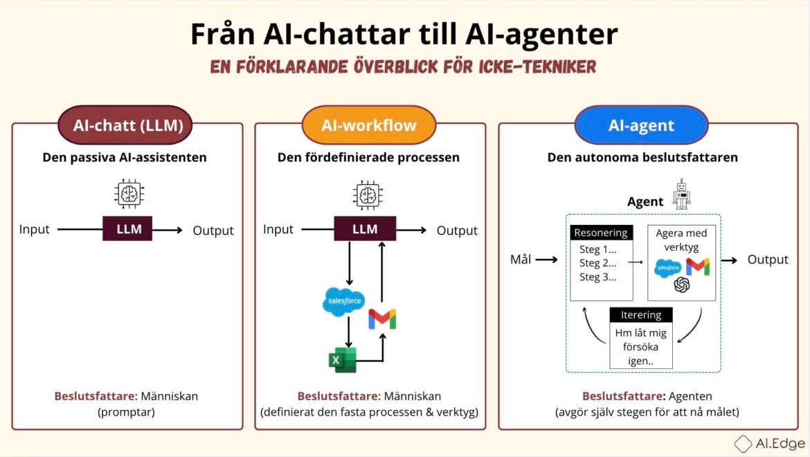 Tre sätt att använda AI – och vad det kräver av ledningen