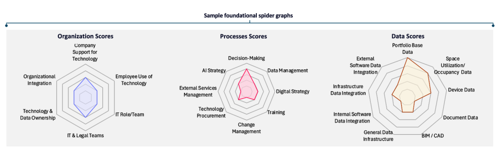 Så får du koll på din digitala mognad inom RE och FM - ny modell ger svar!
