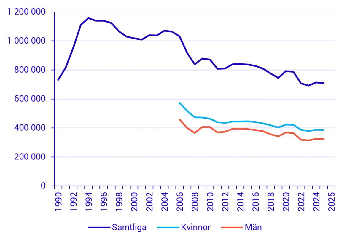 Arbetslöshetsersättningen fortsätter att öka
