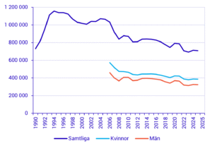 Arbetslöshetsersättningen fortsätter att öka