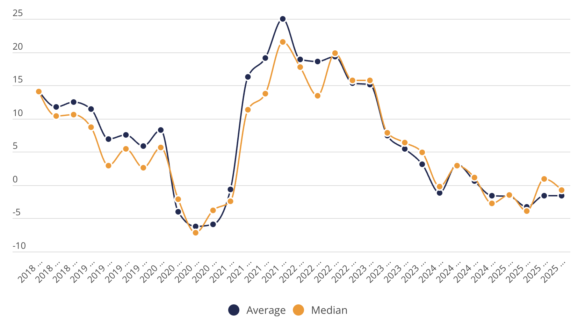 Konsultbranschen stabiliseras under Q4