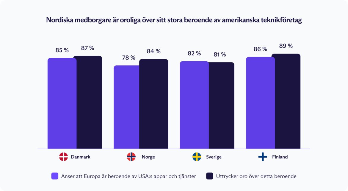 82 % av svenskarna oroar sig för Europas beroende av amerikansk teknik