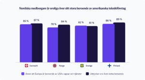 82 % av svenskarna oroar sig för Europas beroende av amerikansk teknik