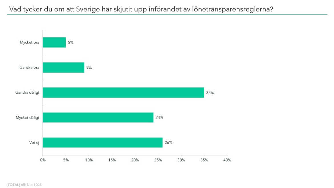 Svenskar vill ha mer öppenhet kring löner