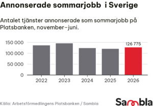 Över ​1 500​ sommarjobb fortfarande lediga