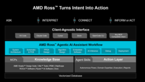 AMD lanserar agentisk AI-assistent för utveckling av inbyggda system