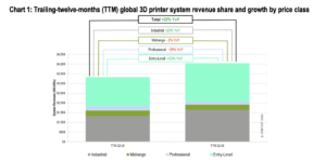 3D-printing växer med 31 procent – datacenter, AI och försvar driver efterfrågan
